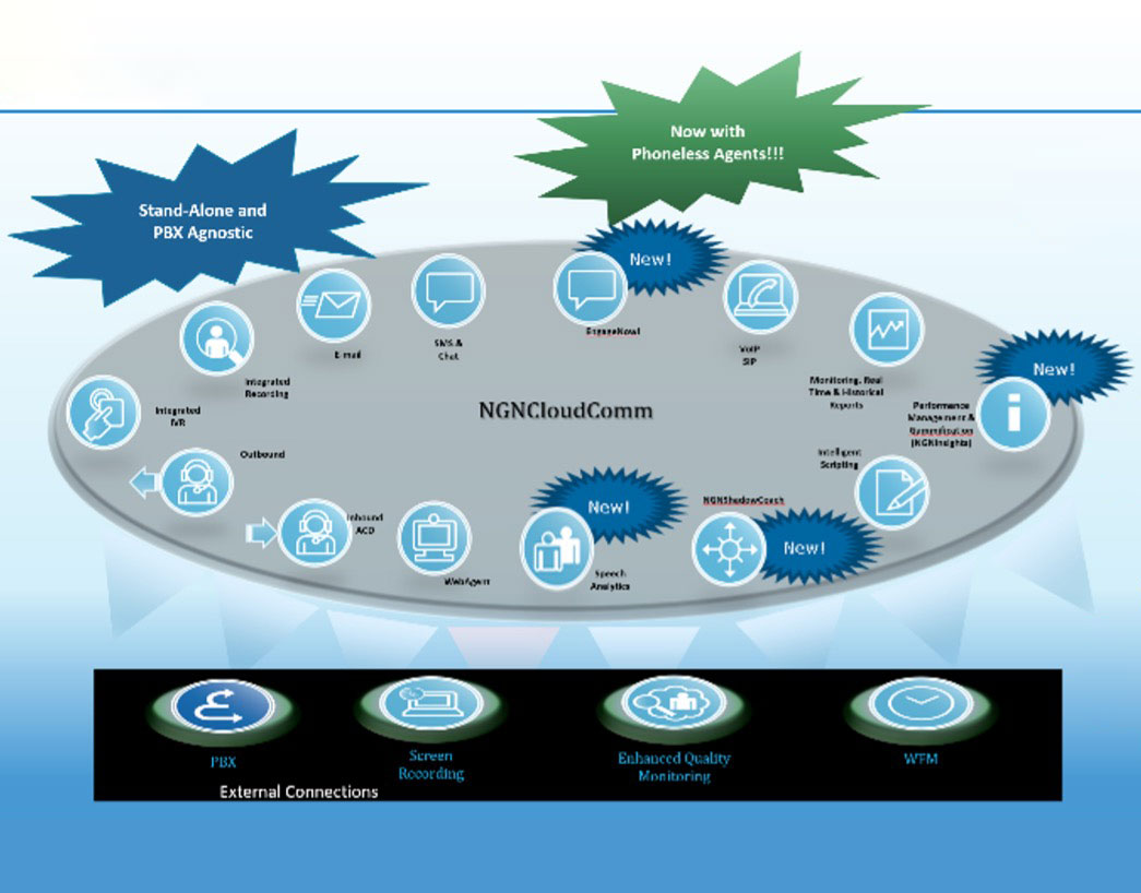 NGNCloudComm All Included Contact Center Solution
